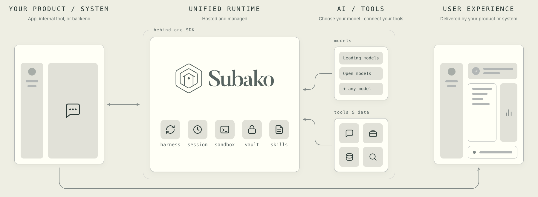 Subako provides one runtime behind a single SDK