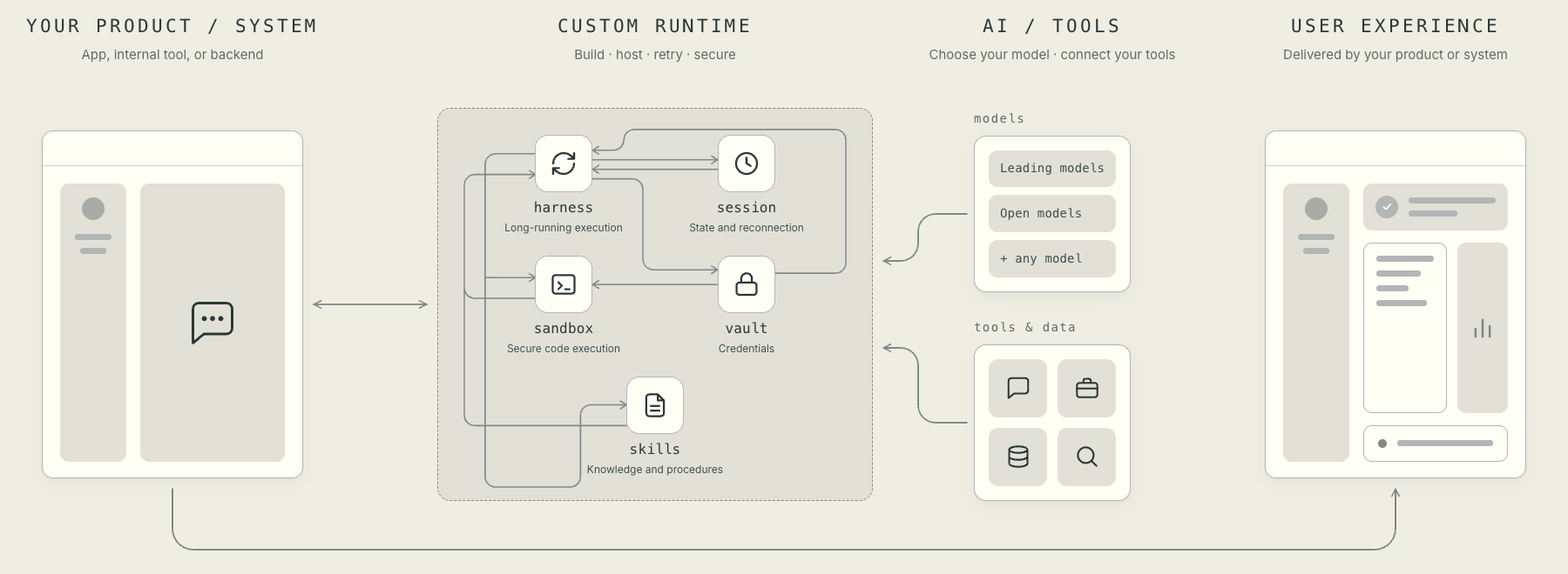 Each product builds and runs its own agent runtime